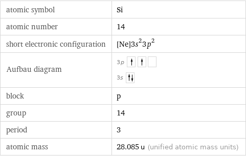 atomic symbol | Si atomic number | 14 short electronic configuration | [Ne]3s^23p^2 Aufbau diagram | 3p  3s  block | p group | 14 period | 3 atomic mass | 28.085 u (unified atomic mass units)