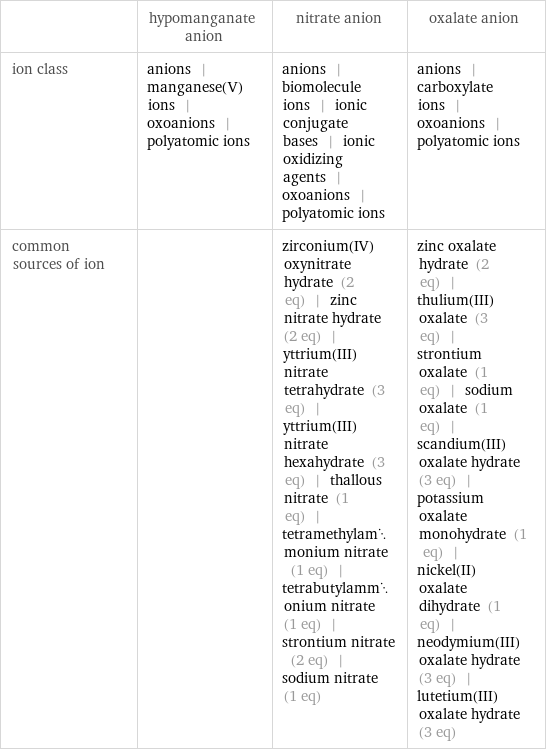  | hypomanganate anion | nitrate anion | oxalate anion ion class | anions | manganese(V) ions | oxoanions | polyatomic ions | anions | biomolecule ions | ionic conjugate bases | ionic oxidizing agents | oxoanions | polyatomic ions | anions | carboxylate ions | oxoanions | polyatomic ions common sources of ion | | zirconium(IV) oxynitrate hydrate (2 eq) | zinc nitrate hydrate (2 eq) | yttrium(III)nitrate tetrahydrate (3 eq) | yttrium(III) nitrate hexahydrate (3 eq) | thallous nitrate (1 eq) | tetramethylammonium nitrate (1 eq) | tetrabutylammonium nitrate (1 eq) | strontium nitrate (2 eq) | sodium nitrate (1 eq) | zinc oxalate hydrate (2 eq) | thulium(III) oxalate (3 eq) | strontium oxalate (1 eq) | sodium oxalate (1 eq) | scandium(III) oxalate hydrate (3 eq) | potassium oxalate monohydrate (1 eq) | nickel(II) oxalate dihydrate (1 eq) | neodymium(III) oxalate hydrate (3 eq) | lutetium(III) oxalate hydrate (3 eq)