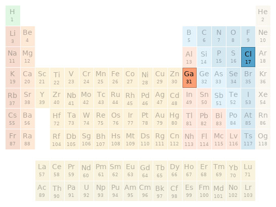 Periodic table location