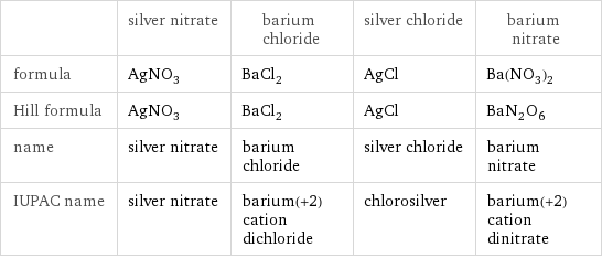  | silver nitrate | barium chloride | silver chloride | barium nitrate formula | AgNO_3 | BaCl_2 | AgCl | Ba(NO_3)_2 Hill formula | AgNO_3 | BaCl_2 | AgCl | BaN_2O_6 name | silver nitrate | barium chloride | silver chloride | barium nitrate IUPAC name | silver nitrate | barium(+2) cation dichloride | chlorosilver | barium(+2) cation dinitrate