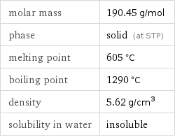 molar mass | 190.45 g/mol phase | solid (at STP) melting point | 605 °C boiling point | 1290 °C density | 5.62 g/cm^3 solubility in water | insoluble