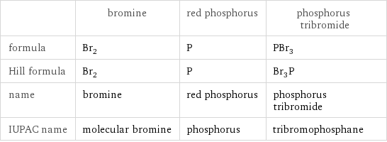  | bromine | red phosphorus | phosphorus tribromide formula | Br_2 | P | PBr_3 Hill formula | Br_2 | P | Br_3P name | bromine | red phosphorus | phosphorus tribromide IUPAC name | molecular bromine | phosphorus | tribromophosphane