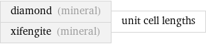 diamond (mineral) xifengite (mineral) | unit cell lengths