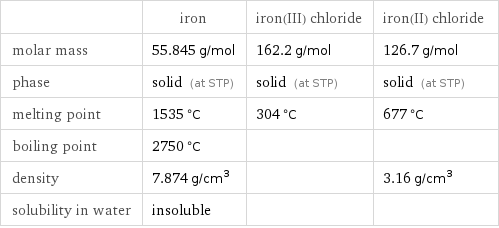  | iron | iron(III) chloride | iron(II) chloride molar mass | 55.845 g/mol | 162.2 g/mol | 126.7 g/mol phase | solid (at STP) | solid (at STP) | solid (at STP) melting point | 1535 °C | 304 °C | 677 °C boiling point | 2750 °C | |  density | 7.874 g/cm^3 | | 3.16 g/cm^3 solubility in water | insoluble | | 