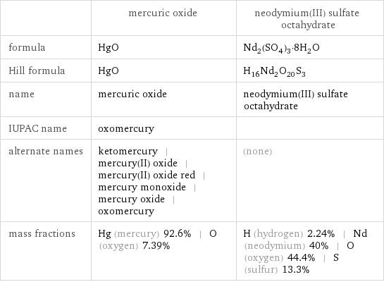  | mercuric oxide | neodymium(III) sulfate octahydrate formula | HgO | Nd_2(SO_4)_3·8H_2O Hill formula | HgO | H_16Nd_2O_20S_3 name | mercuric oxide | neodymium(III) sulfate octahydrate IUPAC name | oxomercury |  alternate names | ketomercury | mercury(II) oxide | mercury(II) oxide red | mercury monoxide | mercury oxide | oxomercury | (none) mass fractions | Hg (mercury) 92.6% | O (oxygen) 7.39% | H (hydrogen) 2.24% | Nd (neodymium) 40% | O (oxygen) 44.4% | S (sulfur) 13.3%