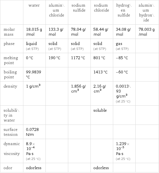  | water | aluminum chloride | sodium sulfide | sodium chloride | hydrogen sulfide | aluminum hydroxide molar mass | 18.015 g/mol | 133.3 g/mol | 78.04 g/mol | 58.44 g/mol | 34.08 g/mol | 78.003 g/mol phase | liquid (at STP) | solid (at STP) | solid (at STP) | solid (at STP) | gas (at STP) |  melting point | 0 °C | 190 °C | 1172 °C | 801 °C | -85 °C |  boiling point | 99.9839 °C | | | 1413 °C | -60 °C |  density | 1 g/cm^3 | | 1.856 g/cm^3 | 2.16 g/cm^3 | 0.001393 g/cm^3 (at 25 °C) |  solubility in water | | | | soluble | |  surface tension | 0.0728 N/m | | | | |  dynamic viscosity | 8.9×10^-4 Pa s (at 25 °C) | | | | 1.239×10^-5 Pa s (at 25 °C) |  odor | odorless | | | odorless | | 