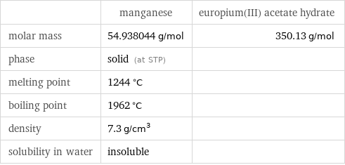  | manganese | europium(III) acetate hydrate molar mass | 54.938044 g/mol | 350.13 g/mol phase | solid (at STP) |  melting point | 1244 °C |  boiling point | 1962 °C |  density | 7.3 g/cm^3 |  solubility in water | insoluble | 