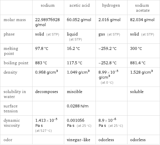  | sodium | acetic acid | hydrogen | sodium acetate molar mass | 22.98976928 g/mol | 60.052 g/mol | 2.016 g/mol | 82.034 g/mol phase | solid (at STP) | liquid (at STP) | gas (at STP) | solid (at STP) melting point | 97.8 °C | 16.2 °C | -259.2 °C | 300 °C boiling point | 883 °C | 117.5 °C | -252.8 °C | 881.4 °C density | 0.968 g/cm^3 | 1.049 g/cm^3 | 8.99×10^-5 g/cm^3 (at 0 °C) | 1.528 g/cm^3 solubility in water | decomposes | miscible | | soluble surface tension | | 0.0288 N/m | |  dynamic viscosity | 1.413×10^-5 Pa s (at 527 °C) | 0.001056 Pa s (at 25 °C) | 8.9×10^-6 Pa s (at 25 °C) |  odor | | vinegar-like | odorless | odorless