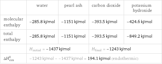  | water | pearl ash | carbon dioxide | potassium hydroxide molecular enthalpy | -285.8 kJ/mol | -1151 kJ/mol | -393.5 kJ/mol | -424.6 kJ/mol total enthalpy | -285.8 kJ/mol | -1151 kJ/mol | -393.5 kJ/mol | -849.2 kJ/mol  | H_initial = -1437 kJ/mol | | H_final = -1243 kJ/mol |  ΔH_rxn^0 | -1243 kJ/mol - -1437 kJ/mol = 194.1 kJ/mol (endothermic) | | |  