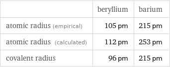  | beryllium | barium atomic radius (empirical) | 105 pm | 215 pm atomic radius (calculated) | 112 pm | 253 pm covalent radius | 96 pm | 215 pm