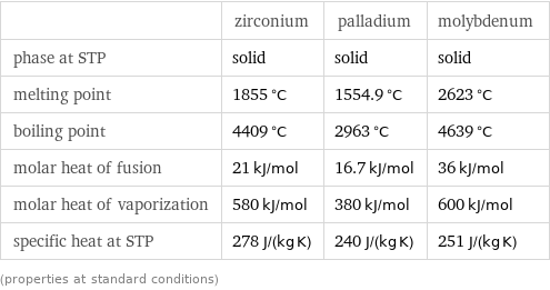  | zirconium | palladium | molybdenum phase at STP | solid | solid | solid melting point | 1855 °C | 1554.9 °C | 2623 °C boiling point | 4409 °C | 2963 °C | 4639 °C molar heat of fusion | 21 kJ/mol | 16.7 kJ/mol | 36 kJ/mol molar heat of vaporization | 580 kJ/mol | 380 kJ/mol | 600 kJ/mol specific heat at STP | 278 J/(kg K) | 240 J/(kg K) | 251 J/(kg K) (properties at standard conditions)