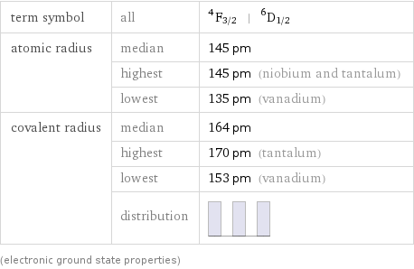 term symbol | all | ^4F_(3/2) | ^6D_(1/2) atomic radius | median | 145 pm  | highest | 145 pm (niobium and tantalum)  | lowest | 135 pm (vanadium) covalent radius | median | 164 pm  | highest | 170 pm (tantalum)  | lowest | 153 pm (vanadium)  | distribution |  (electronic ground state properties)