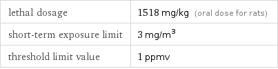 lethal dosage | 1518 mg/kg (oral dose for rats) short-term exposure limit | 3 mg/m^3 threshold limit value | 1 ppmv