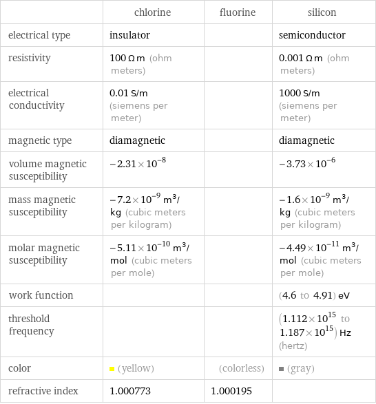  | chlorine | fluorine | silicon electrical type | insulator | | semiconductor resistivity | 100 Ω m (ohm meters) | | 0.001 Ω m (ohm meters) electrical conductivity | 0.01 S/m (siemens per meter) | | 1000 S/m (siemens per meter) magnetic type | diamagnetic | | diamagnetic volume magnetic susceptibility | -2.31×10^-8 | | -3.73×10^-6 mass magnetic susceptibility | -7.2×10^-9 m^3/kg (cubic meters per kilogram) | | -1.6×10^-9 m^3/kg (cubic meters per kilogram) molar magnetic susceptibility | -5.11×10^-10 m^3/mol (cubic meters per mole) | | -4.49×10^-11 m^3/mol (cubic meters per mole) work function | | | (4.6 to 4.91) eV threshold frequency | | | (1.112×10^15 to 1.187×10^15) Hz (hertz) color | (yellow) | (colorless) | (gray) refractive index | 1.000773 | 1.000195 | 