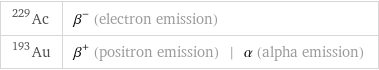 Ac-229 | β^- (electron emission) Au-193 | β^+ (positron emission) | α (alpha emission)