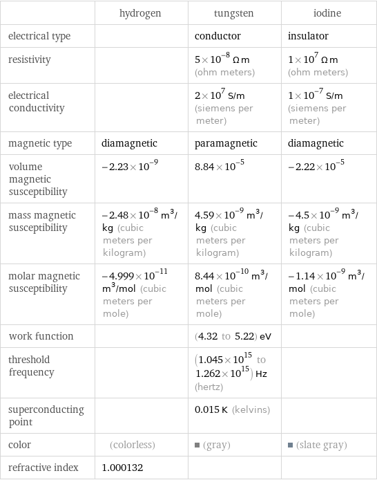  | hydrogen | tungsten | iodine electrical type | | conductor | insulator resistivity | | 5×10^-8 Ω m (ohm meters) | 1×10^7 Ω m (ohm meters) electrical conductivity | | 2×10^7 S/m (siemens per meter) | 1×10^-7 S/m (siemens per meter) magnetic type | diamagnetic | paramagnetic | diamagnetic volume magnetic susceptibility | -2.23×10^-9 | 8.84×10^-5 | -2.22×10^-5 mass magnetic susceptibility | -2.48×10^-8 m^3/kg (cubic meters per kilogram) | 4.59×10^-9 m^3/kg (cubic meters per kilogram) | -4.5×10^-9 m^3/kg (cubic meters per kilogram) molar magnetic susceptibility | -4.999×10^-11 m^3/mol (cubic meters per mole) | 8.44×10^-10 m^3/mol (cubic meters per mole) | -1.14×10^-9 m^3/mol (cubic meters per mole) work function | | (4.32 to 5.22) eV |  threshold frequency | | (1.045×10^15 to 1.262×10^15) Hz (hertz) |  superconducting point | | 0.015 K (kelvins) |  color | (colorless) | (gray) | (slate gray) refractive index | 1.000132 | | 