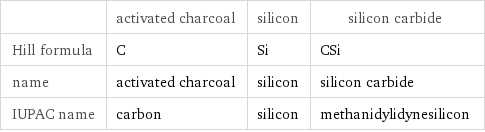  | activated charcoal | silicon | silicon carbide Hill formula | C | Si | CSi name | activated charcoal | silicon | silicon carbide IUPAC name | carbon | silicon | methanidylidynesilicon
