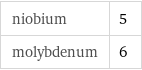 niobium | 5 molybdenum | 6