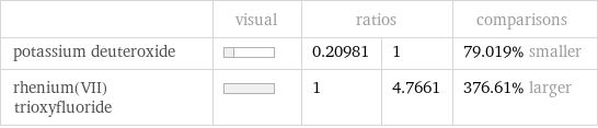  | visual | ratios | | comparisons potassium deuteroxide | | 0.20981 | 1 | 79.019% smaller rhenium(VII) trioxyfluoride | | 1 | 4.7661 | 376.61% larger