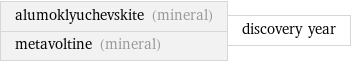 alumoklyuchevskite (mineral) metavoltine (mineral) | discovery year