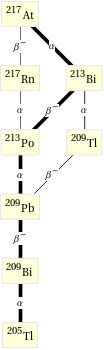 Decay chain