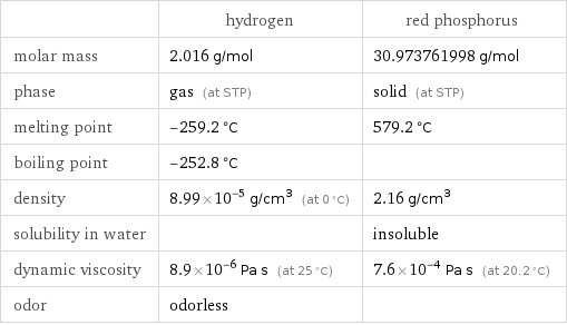  | hydrogen | red phosphorus molar mass | 2.016 g/mol | 30.973761998 g/mol phase | gas (at STP) | solid (at STP) melting point | -259.2 °C | 579.2 °C boiling point | -252.8 °C |  density | 8.99×10^-5 g/cm^3 (at 0 °C) | 2.16 g/cm^3 solubility in water | | insoluble dynamic viscosity | 8.9×10^-6 Pa s (at 25 °C) | 7.6×10^-4 Pa s (at 20.2 °C) odor | odorless | 