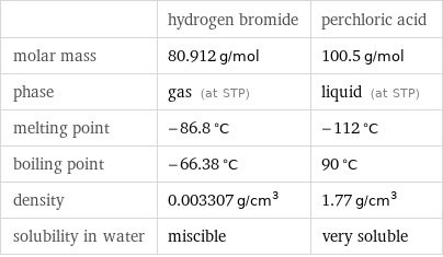  | hydrogen bromide | perchloric acid molar mass | 80.912 g/mol | 100.5 g/mol phase | gas (at STP) | liquid (at STP) melting point | -86.8 °C | -112 °C boiling point | -66.38 °C | 90 °C density | 0.003307 g/cm^3 | 1.77 g/cm^3 solubility in water | miscible | very soluble