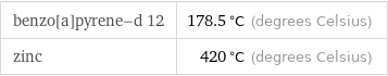 benzo[a]pyrene-d 12 | 178.5 °C (degrees Celsius) zinc | 420 °C (degrees Celsius)