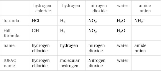  | hydrogen chloride | hydrogen | nitrogen dioxide | water | amide anion formula | HCl | H_2 | NO_2 | H_2O | (NH_2)^- Hill formula | ClH | H_2 | NO_2 | H_2O |  name | hydrogen chloride | hydrogen | nitrogen dioxide | water | amide anion IUPAC name | hydrogen chloride | molecular hydrogen | Nitrogen dioxide | water | 