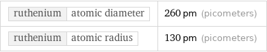 ruthenium | atomic diameter | 260 pm (picometers) ruthenium | atomic radius | 130 pm (picometers)