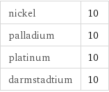 nickel | 10 palladium | 10 platinum | 10 darmstadtium | 10