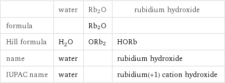  | water | Rb2O | rubidium hydroxide formula | | Rb2O |  Hill formula | H_2O | ORb2 | HORb name | water | | rubidium hydroxide IUPAC name | water | | rubidium(+1) cation hydroxide
