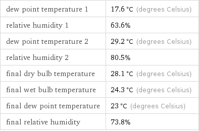 dew point temperature 1 | 17.6 °C (degrees Celsius) relative humidity 1 | 63.6% dew point temperature 2 | 29.2 °C (degrees Celsius) relative humidity 2 | 80.5% final dry bulb temperature | 28.1 °C (degrees Celsius) final wet bulb temperature | 24.3 °C (degrees Celsius) final dew point temperature | 23 °C (degrees Celsius) final relative humidity | 73.8%