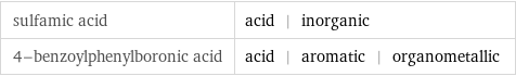 sulfamic acid | acid | inorganic 4-benzoylphenylboronic acid | acid | aromatic | organometallic