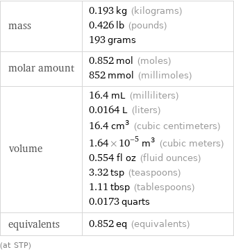 mass | 0.193 kg (kilograms) 0.426 lb (pounds) 193 grams molar amount | 0.852 mol (moles) 852 mmol (millimoles) volume | 16.4 mL (milliliters) 0.0164 L (liters) 16.4 cm^3 (cubic centimeters) 1.64×10^-5 m^3 (cubic meters) 0.554 fl oz (fluid ounces) 3.32 tsp (teaspoons) 1.11 tbsp (tablespoons) 0.0173 quarts equivalents | 0.852 eq (equivalents) (at STP)