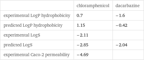  | chloramphenicol | dacarbazine experimental LogP hydrophobicity | 0.7 | -1.6 predicted LogP hydrophobicity | 1.15 | -0.42 experimental LogS | -2.11 |  predicted LogS | -2.85 | -2.04 experimental Caco-2 permeability | -4.69 | 