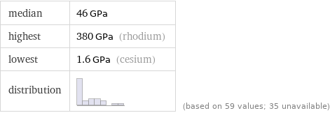 median | 46 GPa highest | 380 GPa (rhodium) lowest | 1.6 GPa (cesium) distribution | | (based on 59 values; 35 unavailable)