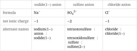  | sodide(1-) anion | sulfate anion | chloride anion formula | Na^- | (SO_4)^(2-) | Cl^- net ionic charge | -1 | -2 | -1 alternate names | sodium(1-) anion | sodide(1-) | tetraoxosulfate | tetraoxidosulfate | sulfate | sulfate(2-) | chloride | chloride(1-)