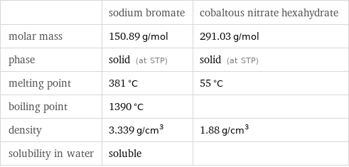  | sodium bromate | cobaltous nitrate hexahydrate molar mass | 150.89 g/mol | 291.03 g/mol phase | solid (at STP) | solid (at STP) melting point | 381 °C | 55 °C boiling point | 1390 °C |  density | 3.339 g/cm^3 | 1.88 g/cm^3 solubility in water | soluble | 