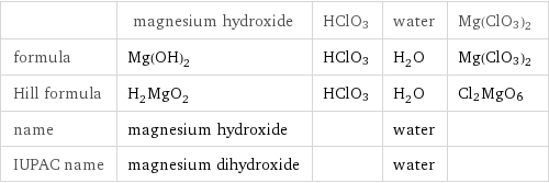  | magnesium hydroxide | HClO3 | water | Mg(ClO3)2 formula | Mg(OH)_2 | HClO3 | H_2O | Mg(ClO3)2 Hill formula | H_2MgO_2 | HClO3 | H_2O | Cl2MgO6 name | magnesium hydroxide | | water |  IUPAC name | magnesium dihydroxide | | water | 