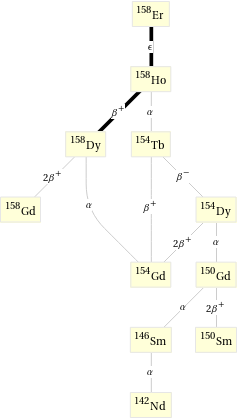 Decay chain Er-158