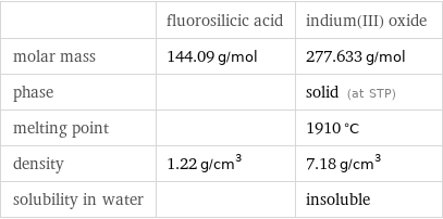  | fluorosilicic acid | indium(III) oxide molar mass | 144.09 g/mol | 277.633 g/mol phase | | solid (at STP) melting point | | 1910 °C density | 1.22 g/cm^3 | 7.18 g/cm^3 solubility in water | | insoluble