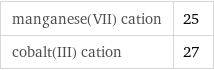 manganese(VII) cation | 25 cobalt(III) cation | 27