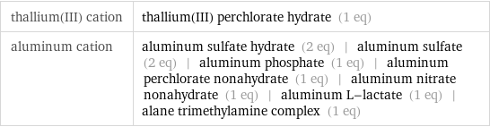 thallium(III) cation | thallium(III) perchlorate hydrate (1 eq) aluminum cation | aluminum sulfate hydrate (2 eq) | aluminum sulfate (2 eq) | aluminum phosphate (1 eq) | aluminum perchlorate nonahydrate (1 eq) | aluminum nitrate nonahydrate (1 eq) | aluminum L-lactate (1 eq) | alane trimethylamine complex (1 eq)