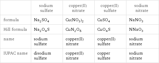  | sodium sulfate | copper(II) nitrate | copper(II) sulfate | sodium nitrate formula | Na_2SO_4 | Cu(NO_3)_2 | CuSO_4 | NaNO_3 Hill formula | Na_2O_4S | CuN_2O_6 | CuO_4S | NNaO_3 name | sodium sulfate | copper(II) nitrate | copper(II) sulfate | sodium nitrate IUPAC name | disodium sulfate | copper(II) nitrate | copper sulfate | sodium nitrate