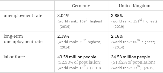  | Germany | United Kingdom unemployment rate | 3.04% (world rank: 169th highest) (2019) | 3.85% (world rank: 151st highest) (2019) long-term unemployment rate | 2.19% (world rank: 59th highest) (2014) | 2.18% (world rank: 60th highest) (2014) labor force | 43.58 million people (52.38% of population) (world rank: 15th) (2019) | 34.53 million people (51.62% of population) (world rank: 17th) (2019)