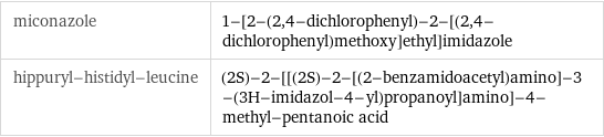 miconazole | 1-[2-(2, 4-dichlorophenyl)-2-[(2, 4-dichlorophenyl)methoxy]ethyl]imidazole hippuryl-histidyl-leucine | (2S)-2-[[(2S)-2-[(2-benzamidoacetyl)amino]-3-(3H-imidazol-4-yl)propanoyl]amino]-4-methyl-pentanoic acid