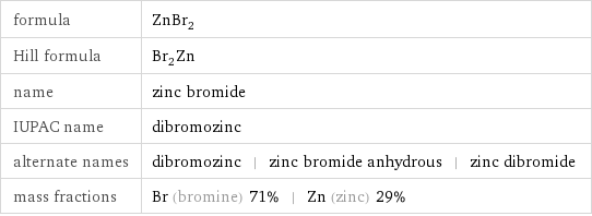 formula | ZnBr_2 Hill formula | Br_2Zn name | zinc bromide IUPAC name | dibromozinc alternate names | dibromozinc | zinc bromide anhydrous | zinc dibromide mass fractions | Br (bromine) 71% | Zn (zinc) 29%