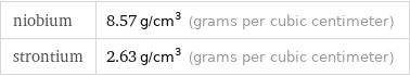niobium | 8.57 g/cm^3 (grams per cubic centimeter) strontium | 2.63 g/cm^3 (grams per cubic centimeter)