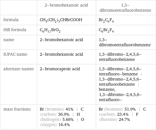  | 2-bromohexanoic acid | 1, 3-dibromotetrafluorobenzene formula | CH_3(CH_2)_3CHBrCOOH | Br_2C_6F_4 Hill formula | C_6H_11BrO_2 | C_6Br_2F_4 name | 2-bromohexanoic acid | 1, 3-dibromotetrafluorobenzene IUPAC name | 2-bromohexanoic acid | 1, 3-dibromo-2, 4, 5, 6-tetrafluorobenzene alternate names | 2-bromocaproic acid | 1, 3-dibromo-2, 4, 5, 6-tetrafluoro-benzene | 1, 3-dibromo-2, 4, 5, 6-tetrafluorobenzene | benzene, 1, 3-dibromo-2, 4, 5, 6-tetrafluoro- mass fractions | Br (bromine) 41% | C (carbon) 36.9% | H (hydrogen) 5.68% | O (oxygen) 16.4% | Br (bromine) 51.9% | C (carbon) 23.4% | F (fluorine) 24.7%